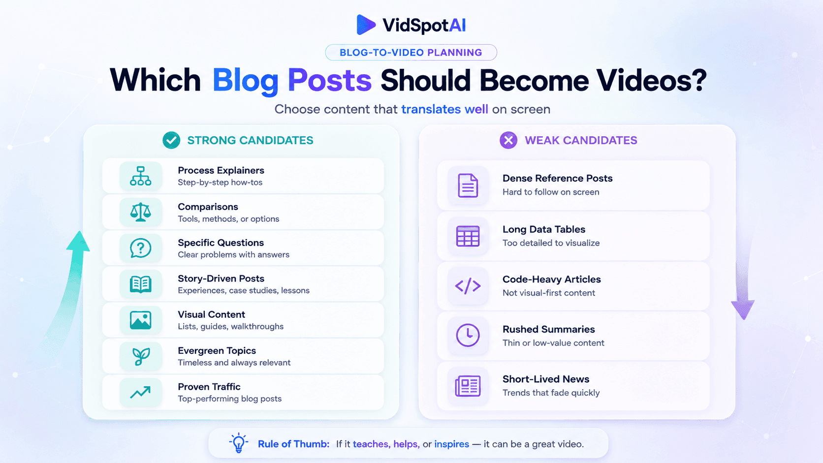 Which blog posts should become videos β strong candidates vs weak candidates